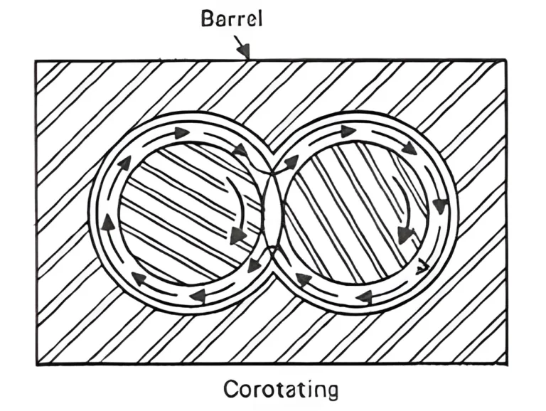 Diagram of co-rotating twin-screw extruder barrel with figure-8 flow arrows