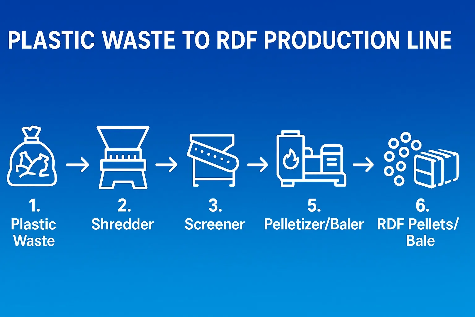 Ausrüstung für die RDF-Produktionslinie: Leitfaden für Zerkleinerer, Trockner und Pelletierer