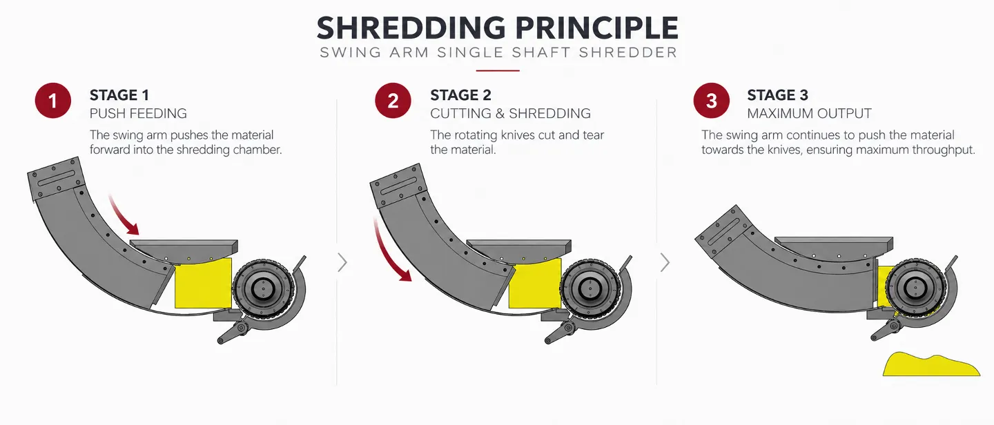 Shredding principle and 3-stage operation of swing arm single-shaft shredder