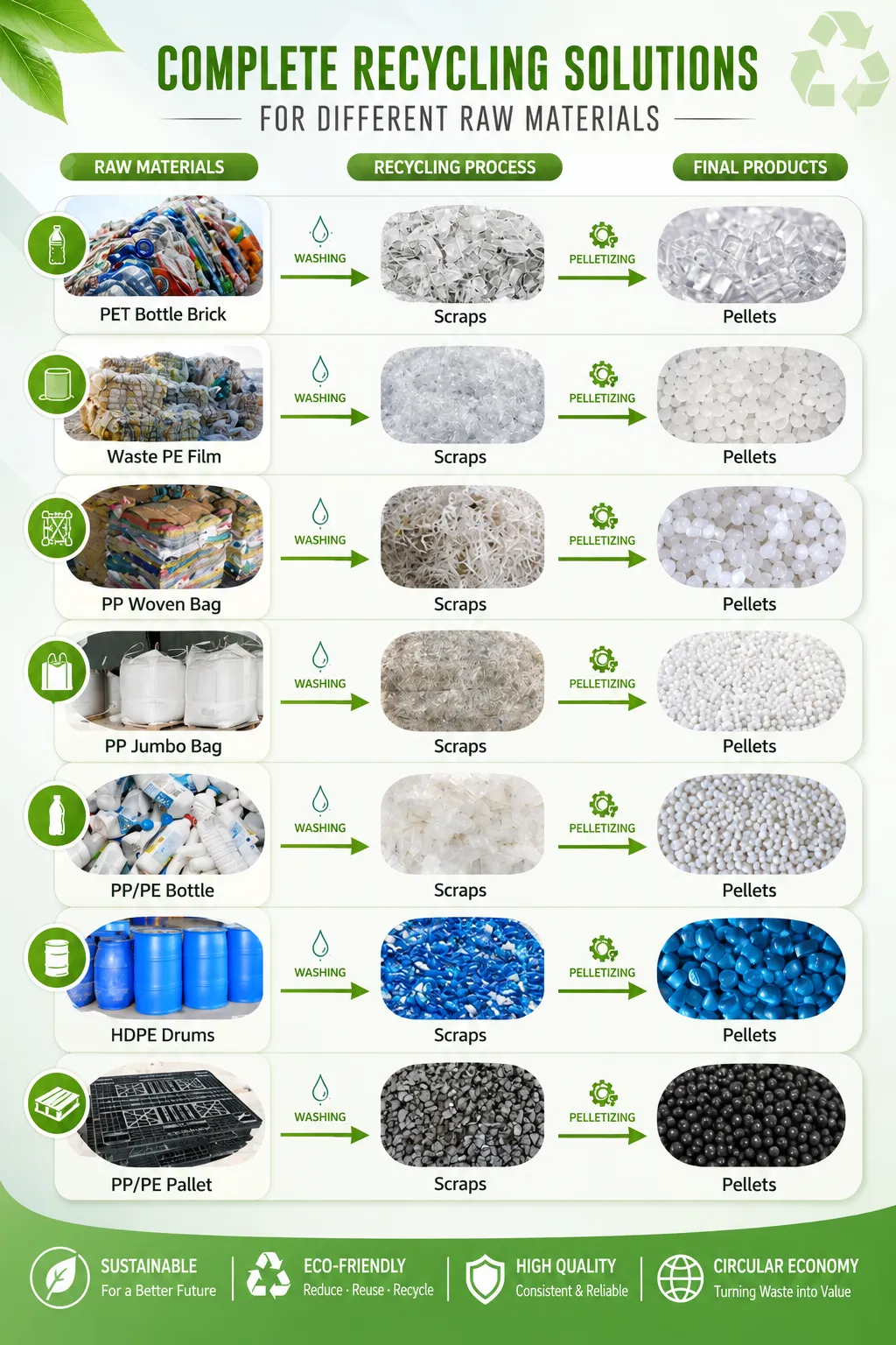 Complete recycling solutions for different plastic raw materials